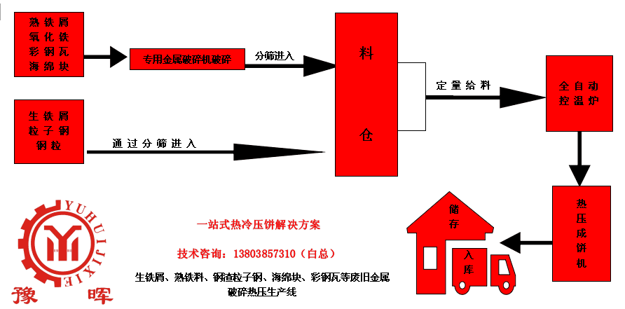 熱壓成型生產(chǎn)線